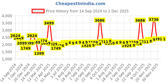 myntra.com Allen Solly Men Skinny Fit Clean Look Stretchable Jeans allen solly Price History Graph from 14 Sep 2024 to 2 Dec 2025