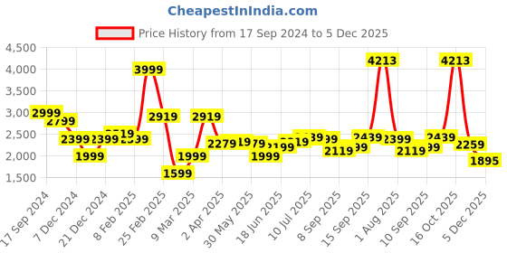 myntra.com Allen Solly Men Skinny Fit Heavy Fade Clean Look Jeans allen solly Price History Graph from 17 Sep 2024 to 3 Dec 2025
