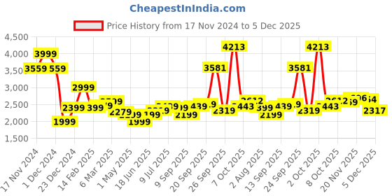 myntra.com Allen Solly Men Skinny Fit Heavy Fade Washed Stretchable Jeans allen solly Price History Graph from 17 Nov 2024 to 5 Dec 2025