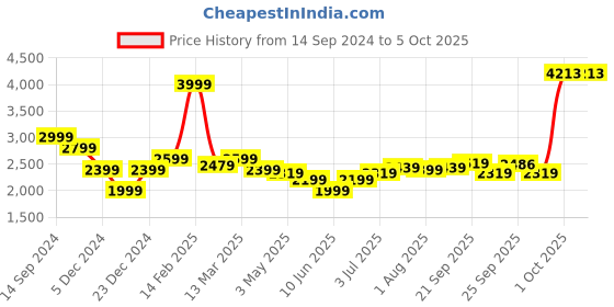 myntra.com Allen Solly Men Skinny Fit Light Fade Clean Look Stretchable Jeans allen solly Price History Graph from 14 Sep 2024 to 4 Oct 2025
