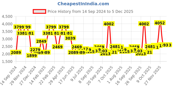 myntra.com Allen Solly Men Skinny Fit Light Fade Jeans allen solly Price History Graph from 14 Sep 2024 to 5 Dec 2025