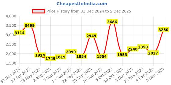 myntra.com Allen Solly Men Skinny Fit Light Fade Jeans allen solly Price History Graph from 31 Dec 2024 to 4 Dec 2025