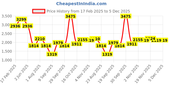 myntra.com Allen Solly Men Skinny Fit Light Fade Jeans allen solly Price History Graph from 17 Feb 2025 to 4 Dec 2025