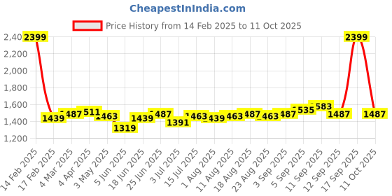 myntra.com Allen Solly Men Skinny Fit Light Fade Jeans allen solly Price History Graph from 14 Feb 2025 to 11 Oct 2025