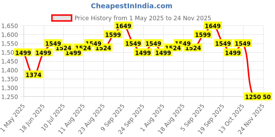 myntra.com Allen Solly Men Skinny Fit Light Fade Jeans allen solly Price History Graph from 1 May 2025 to 24 Nov 2025