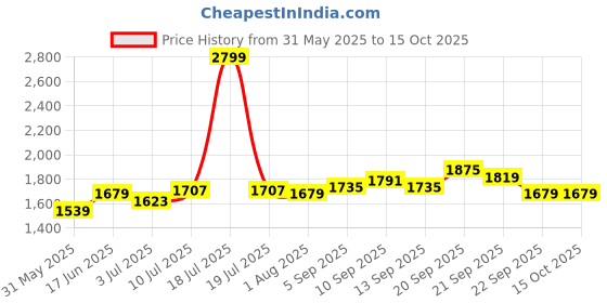 myntra.com Allen Solly Men Skinny Fit Light Fade Jeans allen solly Price History Graph from 31 May 2025 to 14 Oct 2025