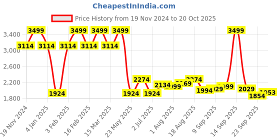 myntra.com Allen Solly Men Skinny Fit Light Fade Mid-Rise Jeans allen solly Price History Graph from 19 Nov 2024 to 20 Oct 2025