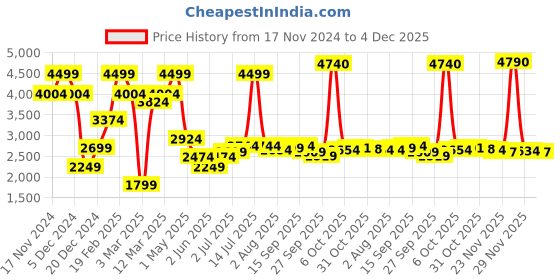 myntra.com Allen Solly Men Skinny Fit Light Fade Pure Cotton Jeans allen solly Price History Graph from 17 Nov 2024 to 4 Dec 2025