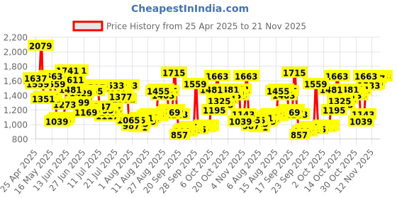 myntra.com Allen Solly Men Skinny Fit Light Fade Stretchable Jeans allen solly Price History Graph from 25 Apr 2025 to 20 Nov 2025