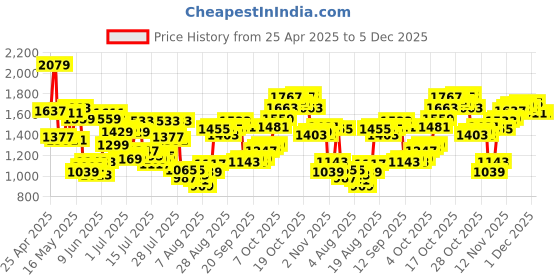 myntra.com Allen Solly Men Skinny Fit Light Fade Stretchable Jeans allen solly Price History Graph from 25 Apr 2025 to 5 Dec 2025