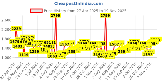 myntra.com Allen Solly Men Skinny Fit Light Fade Stretchable Jeans allen solly Price History Graph from 27 Apr 2025 to 18 Nov 2025