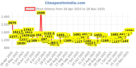 myntra.com Allen Solly Men Skinny Fit Light Fade Stretchable Jeans allen solly Price History Graph from 28 Apr 2025 to 28 Nov 2025