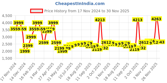 myntra.com Allen Solly Men Skinny Fit Light Fade Washed Clean Look Stretchable Jeans allen solly Price History Graph from 17 Nov 2024 to 30 Nov 2025