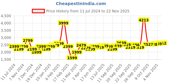 myntra.com Allen Solly Men Skinny Fit Low Distress Light Fade Jeans allen solly Price History Graph from 11 Jul 2024 to 22 Nov 2025