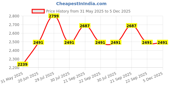 myntra.com Allen Solly Men Skinny Fit Low Distress Light Fade Jeans allen solly Price History Graph from 31 May 2025 to 5 Dec 2025