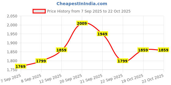 myntra.com Allen Solly Men Skinny Fit Mid-Rise Heavy Fade Jeans allen solly Price History Graph from 7 Sep 2025 to 21 Oct 2025