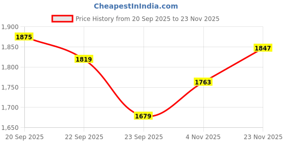 myntra.com Allen Solly Men Skinny Fit Mid-Rise Heavy Fade Jeans allen solly Price History Graph from 20 Sep 2025 to 23 Nov 2025