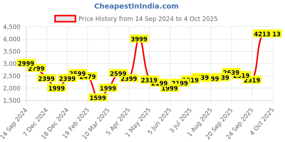 myntra.com Allen Solly Men Skinny Fit Mid Rise Low Distress Light Fade Jeans allen solly Price History Graph from 14 Sep 2024 to 4 Oct 2025