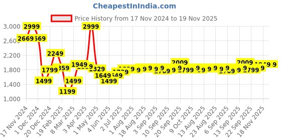 myntra.com Allen Solly Men Skinny Fit Mid-Rise Stretchable Jeans allen solly Price History Graph from 17 Nov 2024 to 19 Nov 2025
