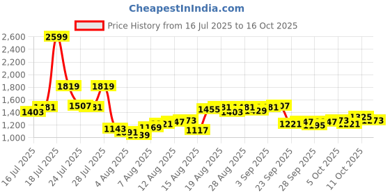 myntra.com Allen Solly Men Skinny Fit Stretchable Jeans allen solly Price History Graph from 16 Jul 2025 to 16 Oct 2025