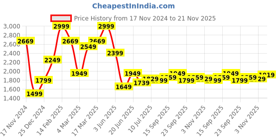 myntra.com Allen Solly Men Skinny Fit Washed Clean Look Stretchable Jeans allen solly Price History Graph from 17 Nov 2024 to 21 Nov 2025