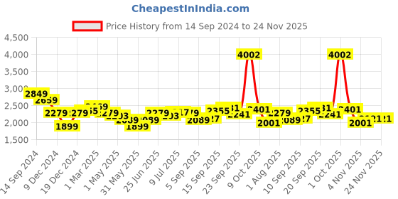 myntra.com Allen Solly Men Skinny Fit Washed Clean Look Stretchable Jeans allen solly Price History Graph from 14 Sep 2024 to 23 Nov 2025