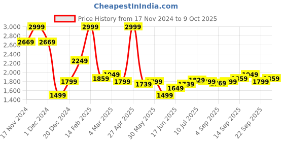 myntra.com Allen Solly Men Skinny Fit Washed Clean Look Stretchable Jeans allen solly Price History Graph from 17 Nov 2024 to 9 Oct 2025