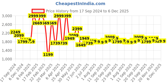myntra.com Allen Solly Men Skinny Fit Washed Clean Look Stretchable Jeans allen solly Price History Graph from 17 Sep 2024 to 4 Dec 2025