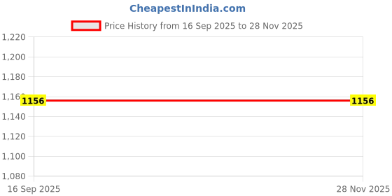 myntra.com Allen Solly Men Skinny Formal Tie allen solly Price History Graph from 16 Sep 2025 to 25 Nov 2025