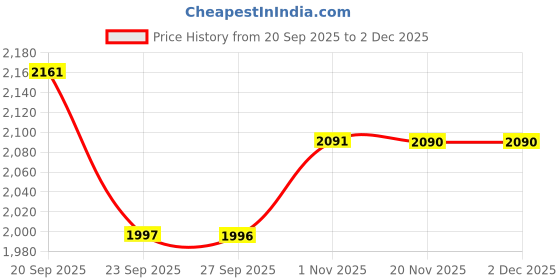 myntra.com Allen Solly Men Slim Fit Abstract Printed Spread Collar Cotton Formal Shirt allen solly Price History Graph from 20 Sep 2025 to 1 Dec 2025