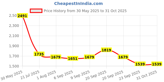 myntra.com Allen Solly Men Slim Fit Band Collar Solid Casual Shirt allen solly Price History Graph from 30 May 2025 to 30 Oct 2025
