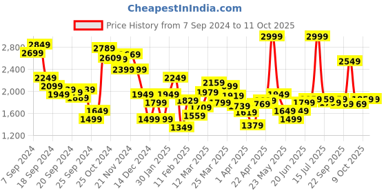 myntra.com Allen Solly Men Slim Fit Cargos Trouser allen solly Price History Graph from 7 Sep 2024 to 10 Oct 2025