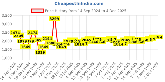 myntra.com Allen Solly Men Slim Fit Cargos Trousers allen solly Price History Graph from 14 Sep 2024 to 4 Dec 2025