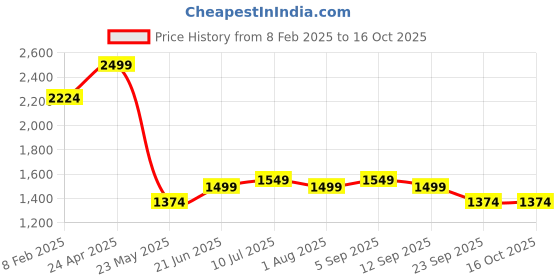 myntra.com Allen Solly Men Slim Fit Casual Trousers allen solly Price History Graph from 8 Feb 2025 to 16 Oct 2025