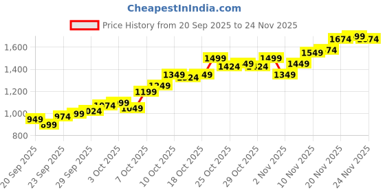 myntra.com Allen Solly Men Slim Fit Casual Trousers allen solly Price History Graph from 20 Sep 2025 to 24 Nov 2025