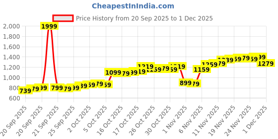 myntra.com Allen Solly Men Slim Fit Casual Trousers allen solly Price History Graph from 20 Sep 2025 to 1 Dec 2025