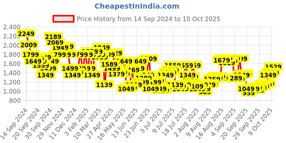 myntra.com Allen Solly Men Slim Fit Checked Chinos Trouser allen solly Price History Graph from 14 Sep 2024 to 10 Oct 2025