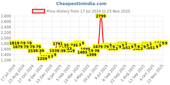myntra.com Allen Solly Men Slim Fit Checked Formal Trouser allen solly Price History Graph from 17 Jul 2024 to 23 Nov 2025