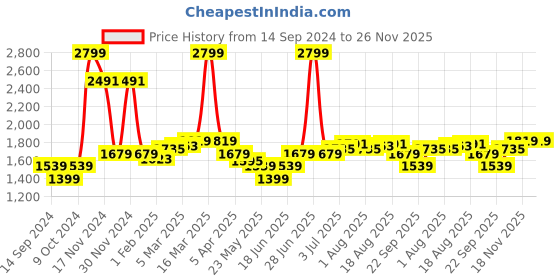 myntra.com Allen Solly Men Slim Fit Checked Mid-Rise Formal Trousers allen solly Price History Graph from 14 Sep 2024 to 25 Nov 2025