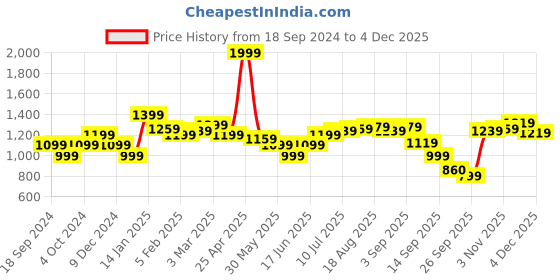myntra.com Allen Solly Men Slim Fit Chino Shorts allen solly Price History Graph from 18 Sep 2024 to 2 Dec 2025