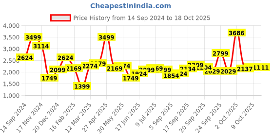 myntra.com Allen Solly Men Slim Fit Chinos allen solly Price History Graph from 14 Sep 2024 to 18 Oct 2025
