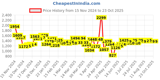 myntra.com Allen Solly Men Slim Fit Chinos allen solly Price History Graph from 15 Nov 2024 to 23 Oct 2025