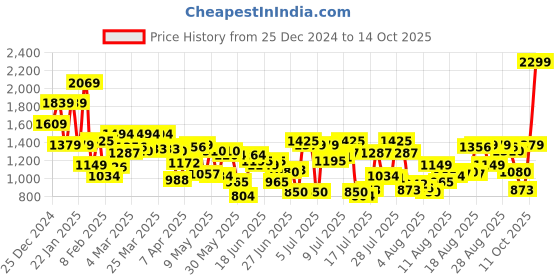 myntra.com Allen Solly Men Slim Fit Chinos allen solly Price History Graph from 25 Dec 2024 to 14 Oct 2025