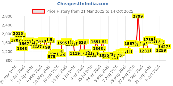 myntra.com Allen Solly Men Slim Fit Chinos allen solly Price History Graph from 21 Mar 2025 to 14 Oct 2025