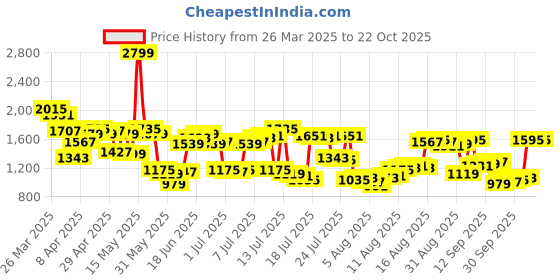 myntra.com Allen Solly Men Slim Fit Chinos allen solly Price History Graph from 26 Mar 2025 to 21 Oct 2025