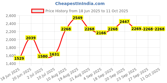 myntra.com Allen Solly Men Slim Fit Chinos allen solly Price History Graph from 18 Jun 2025 to 10 Oct 2025
