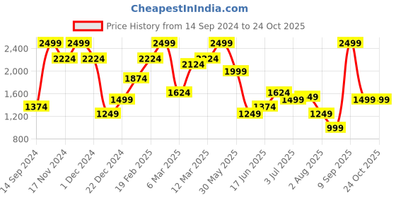 myntra.com Allen Solly Men Slim Fit Chinos Trousers allen solly Price History Graph from 14 Sep 2024 to 23 Oct 2025