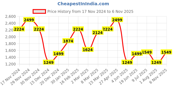 myntra.com Allen Solly Men Slim Fit Chinos Trousers allen solly Price History Graph from 17 Nov 2024 to 6 Nov 2025