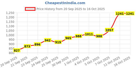 myntra.com Allen Solly Men Slim Fit Chinos Trousers allen solly Price History Graph from 20 Sep 2025 to 16 Oct 2025