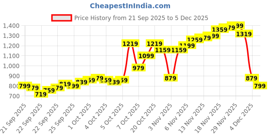 myntra.com Allen Solly Men Slim Fit Chinos Trousers allen solly Price History Graph from 21 Sep 2025 to 5 Dec 2025